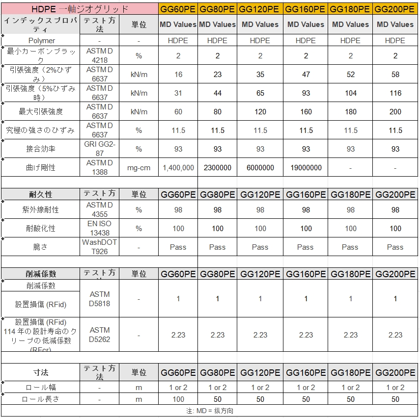 HDPE 一軸ジオグリッド