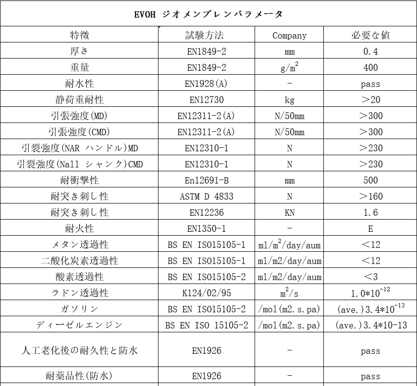 EVOH ジオメンブレンパラメータ